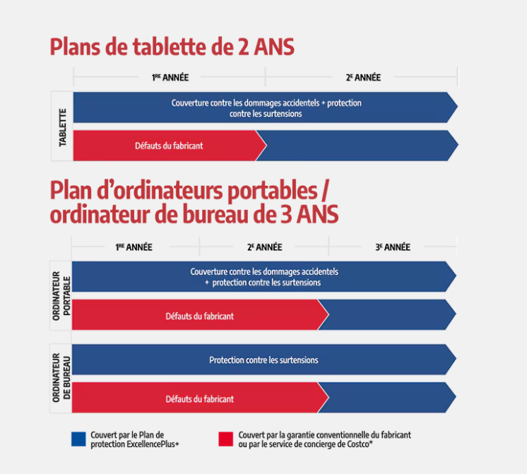 Le service de concierge de Costco* et ExcellencePlus+ couvrent pour une durée de jusqu’à 3 ans.