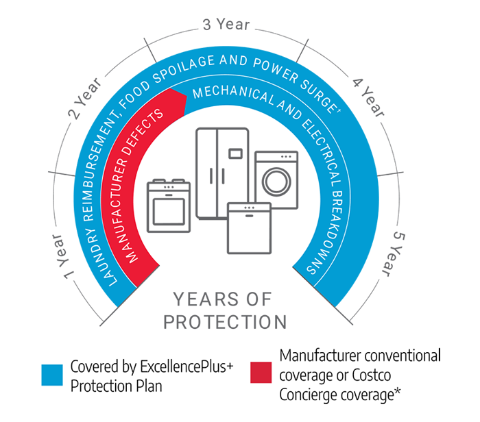 Costco Concierge* and manufacturer cover 2 years. ExcellencePlus+ cover 3 years.