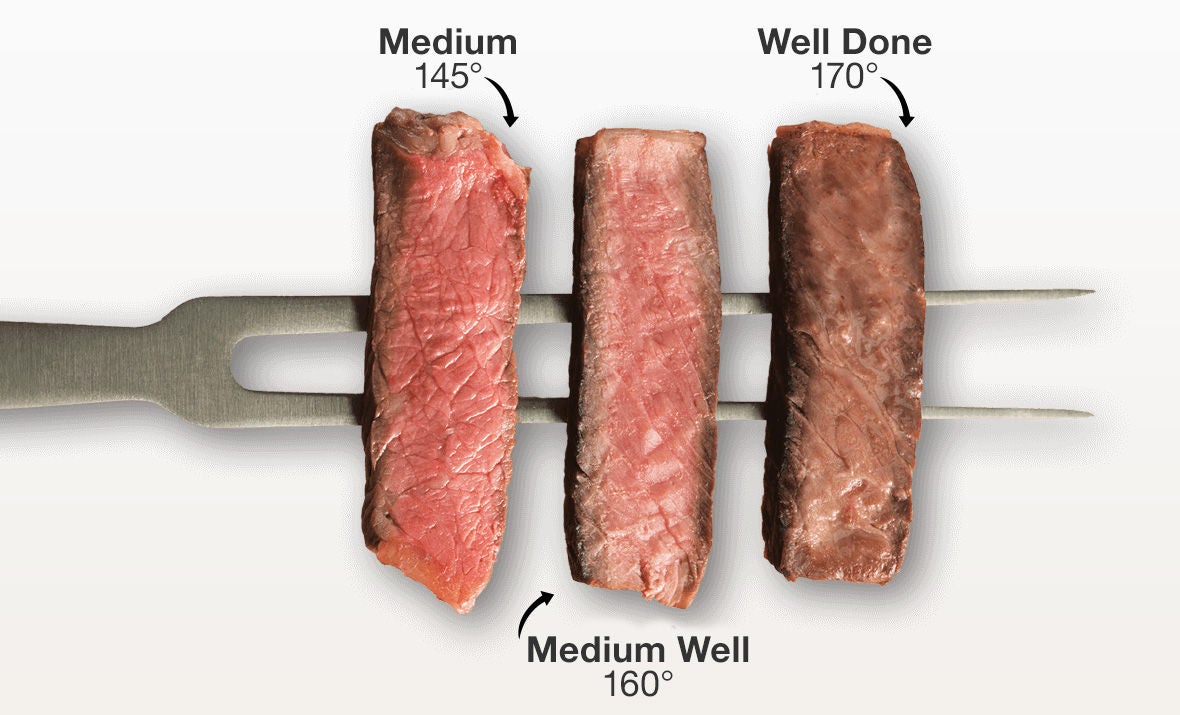 Medium 145°, Medium Well 160°, Well Done 170°