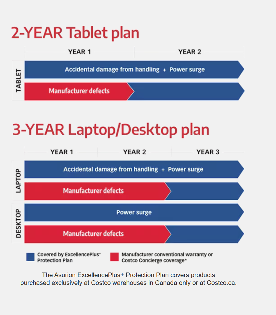 Costco Concierge* and ExcellencePlus+ provide up to 3 years depending on device.
