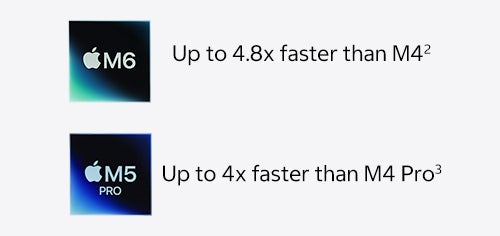 Apple M6: Up to 4.8x faster than M4. (see footnote 2) Apple M5 Pro: Up to 4x faster than M4 Pro (see footnote 3)