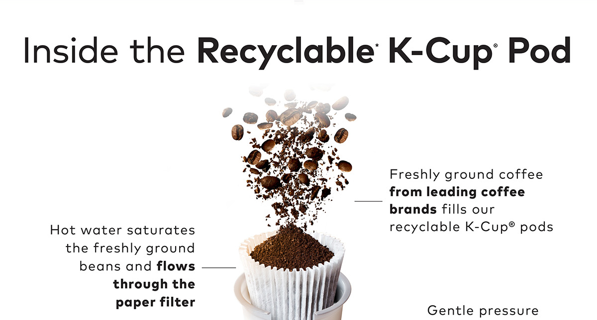 Inside the Recyclable* K-Cup Pod/ Freshly ground coffee from leading coffee brands fills our recyclable K-Cup pods. Hot water saturates the freshly ground beans and flows through the paper filter. 